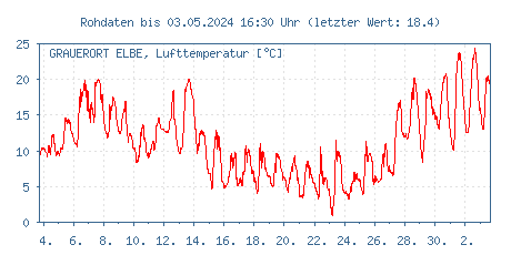Gütemessstation Grauerort, Elbe, Lufttemperatur der letzten 31 Tage