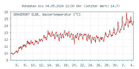 Gütemessstation Grauerort, Elbe, Wassertemperatur der letzten 31 Tage