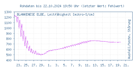 Gütemessstation Blankenese, Elbe, elektr. Leitfähigkeit der letzten 31 Tage