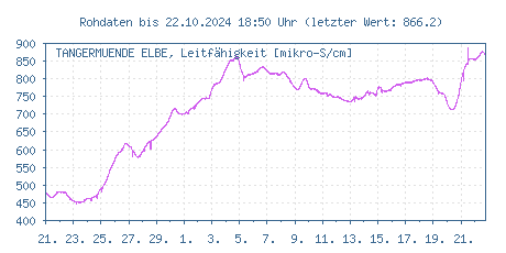 Gütemessstation Tangermünde, Elbe, elektr. Leitfähigkeit der letzten 31 Tage