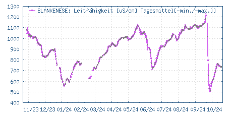 Gütemessstation Blankenese, Elbe, elektr. Leitfähigkeit der vergangenen 365 Tage