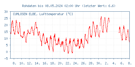 Gütemessstation Cumlosen, Elbe, Lufttemperatur der letzten 31 Tage