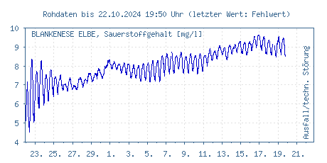 Gütemessstation Blankenese, Elbe, Sauerstoffgehalt der letzten 31 Tage