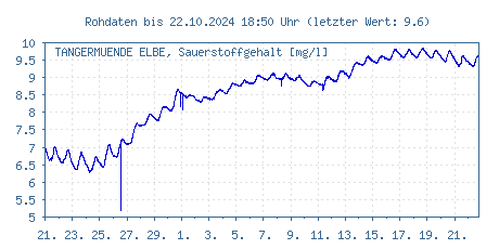 Gütemessstation Tangermünde, Elbe, Sauerstoffgehalt der letzten 31 Tage