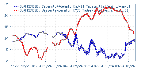 Gütemessstation Blankenese, Elbe, Wassertemperatur & O2-Gehalt der vergangenen 365 Tage