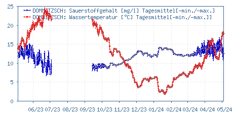Gütemessstation Dommitzsch, Elbe, Wassertemperatur & O2-Gehalt der vergangenen 365 Tage