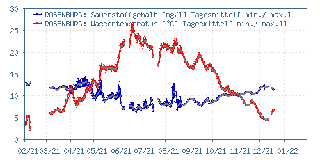 Gütemessstation Rosenburg, Saale, Wassertemperatur & O2-Gehalt der vergangenen 365 Tage