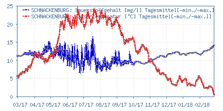 Gütemessstation Schnackenburg, Elbe, Wassertemperatur & O2-Gehalt der vergangenen 365 Tage