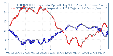 Gütemessstation Seemannshöfts, Elbe, Wassertemperatur & O2-Gehalt der vergangenen 365 Tage