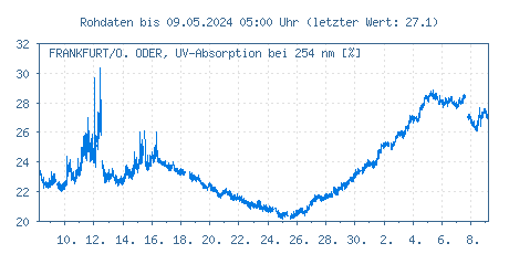 Gütemessstation Frankfurt/Oder, Oder, UV-Absorptionswerte der letzten 31 Tage