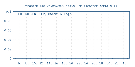 Gütemessstation Hohenwutzen, Oder, Ammonium der letzten 31 Tage