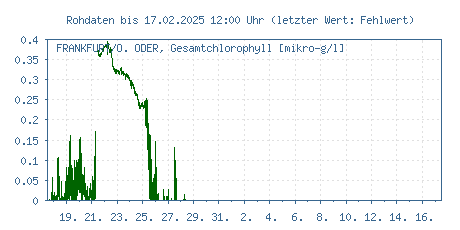 Gütemessstation Frankfurt/Oder, Oder, Gesamtchlorophyll der letzten 31 Tage