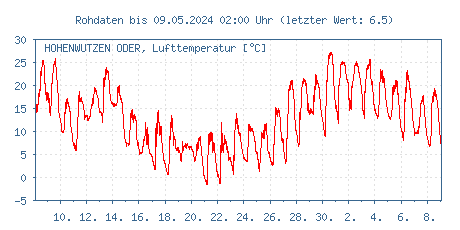 Gütemessstation Hohenwutzen, Oder, Lufttemperatur der letzten 31 Tage