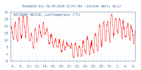 Gütemessstation Ratzdorf, Lausitzer Neiße, Lufttemperatur der letzten 31 Tage