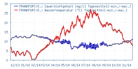 Gütemessstation Frankfurt/Oder, Oder, Wassertemperatur & O2-Gehalt der vergangenen 365 Tage