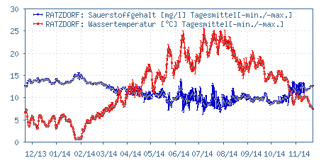 Gütemessstation Ratzdorf, Lausitzer Neiße, Wassertemperatur & O2-Gehalt der vergangenen 365 Tage