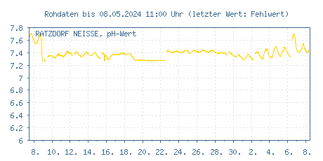 Gütemessstation Ratzdorf, Lausitzer Neiße, pH-Wert der letzten 31 Tage
