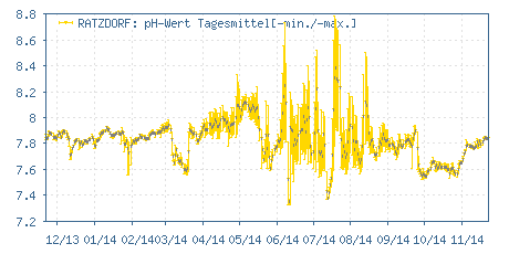 Gütemessstation Ratzdorf, Lausitzer Neiße, pH-Wert der vergangenen 365 Tage