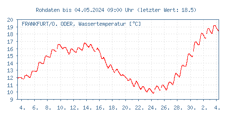 Gütemessstation Frankfurt/Oder, Oder, Wassertemperatur der letzten 31 Tage