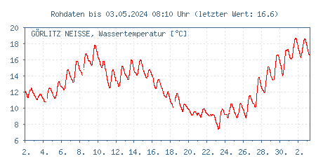 Gütemessstation Görlitz, Lausitzer Neiße, Wassertemperatur der letzten 31 Tage
