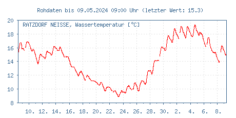 Gütemessstation Ratzdorf, Lausitzer Neiße, Wassertemperatur der letzten 31 Tage