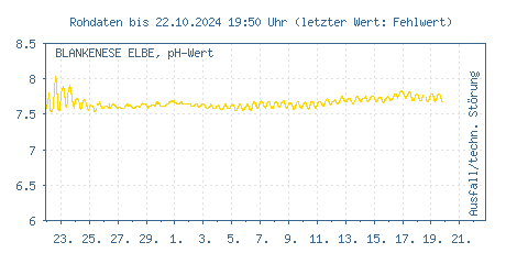 Gütemessstation Blankenese, Elbe, pH-Wert der letzten 31 Tage