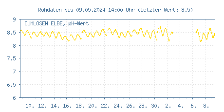 Gütemessstation Cumlosen, Elbe, pH-Wert der letzten 31 Tage