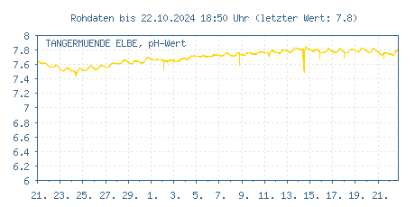 Gütemessstation Tangermünde, Elbe, pH-Wert der letzten 31 Tage