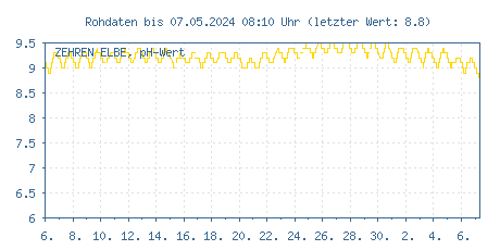 Gütemessstation Zehren, Elbe, pH-Wert der letzten 31 Tage