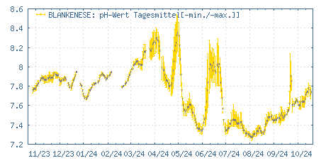 Gütemessstation Blankenese, Elbe, pH-Wert der vergangenen 365 Tage