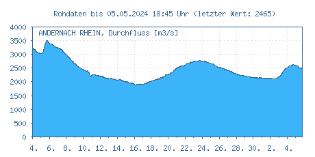 Pegel Andernach, Rhein: Durchflüsse der letzten 31 Tage