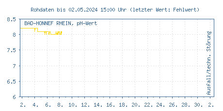 Gütemessstation Bad Honnef, Rhein, pH-Wert der letzten 31 Tage