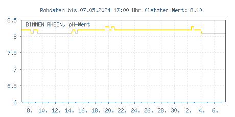 Gütemessstation Bimmen-Lobith, Rhein, pH-Wert der letzten 31 Tage