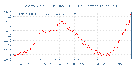Gütemessstation Bimmen-Lobith, Rhein, Wassertemperatur der letzten 31 Tage