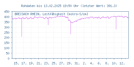 Gütemessstation Breisach, Rhein, elektr. Leitfähigkeit der letzten 31 Tage