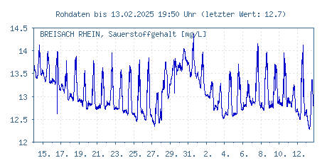 Gütemessstation Breisach, Rhein, Sauerstoffgehalt der letzten 31 Tage