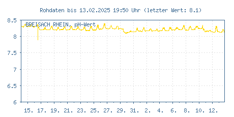 Gütemessstation Breisach, Rhein, pH-Wert der letzten 31 Tage