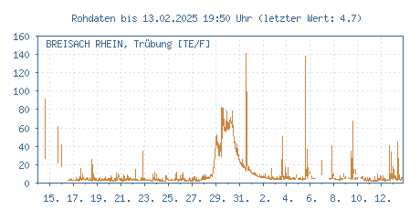 Gütemessstation Breisach, Rhein, Trübung der letzten 31 Tage