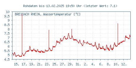 Gütemessstation Breisach, Rhein, Wassertemperatur der letzten 31 Tage