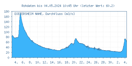 Pegel Dietersheim, Nahe, Durchflüsse der letzten 31 Tage
