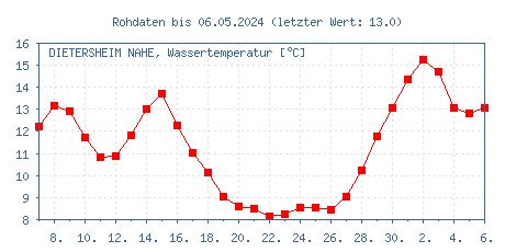Gütemessstation Bingen-Dietersheim, Nahe, Wassertemperatur der letzten 31 Tage