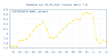 Gütemessstation Bingen-Dietersheim, Nahe, pH-Wert der letzten 31 Tage