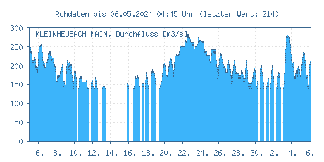 Pegel Kleinheubach, Main: Durchflüsse der letzten 31 Tage
