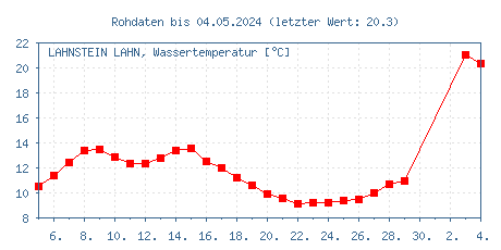 Gütemessstation Lahnstein, Lahn, Wassertemperatur der letzten 31 Tage