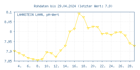 Gütemessstation Lahnstein, Lahn, pH-Wert der letzten 31 Tage