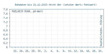 Gütemessstation Mülheim-Kahlenberg, Ruhr, pH-Wert der letzten 31 Tage