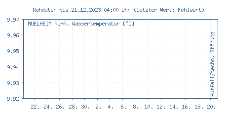 Gütemessstation Mülheim-Kahlenberg, Ruhr, Wassertemperatur der letzten 31 Tage