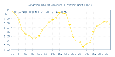 Gütemessstation Mainz-Wiesbaden, Rhein, pH-Wert der letzten 31 Tage