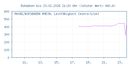 Gütemessstation Mainz-Wiesbaden, Rhein, elektr. Leitfähigkeit der letzten 31 Tage