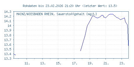 Gütemessstation Mainz-Wiesbaden, Rhein, Sauerstoffgehalt der letzten 31 Tage